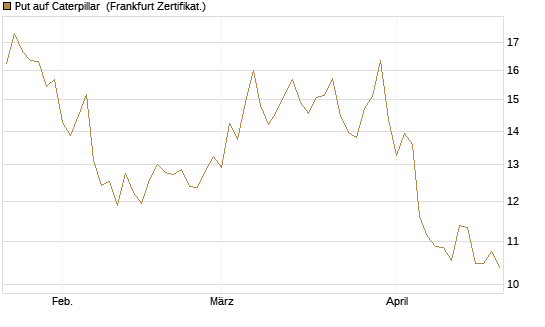 Put auf Caterpillar [BNP Paribas Emissions- und Handelsges.] Chart