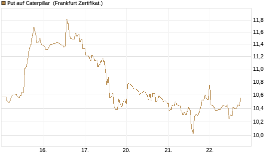 Put auf Caterpillar [BNP Paribas Emissions- und Handelsges.] Chart