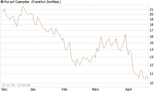 Put auf Caterpillar [BNP Paribas Emissions- und Handelsges.] Chart