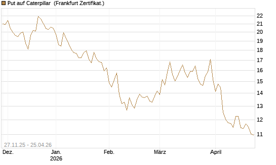 Put auf Caterpillar [BNP Paribas Emissions- und Handelsges.] Chart