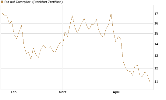Put auf Caterpillar [BNP Paribas Emissions- und Handelsges.] Chart