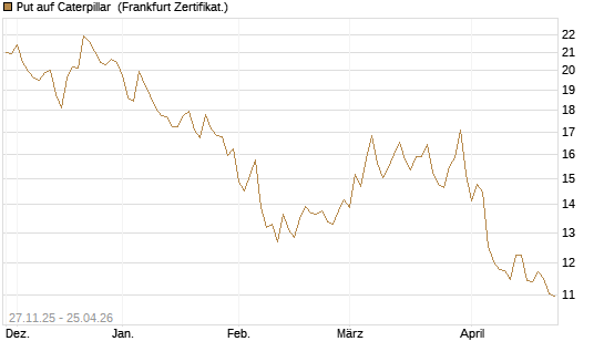 Put auf Caterpillar [BNP Paribas Emissions- und Handelsges.] Chart