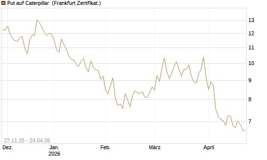 Put auf Caterpillar [BNP Paribas Emissions- und Handelsges.] Chart