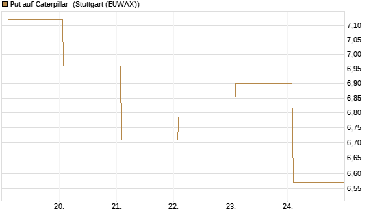 Put auf Caterpillar [BNP Paribas Emissions- und Handelsges.] Chart