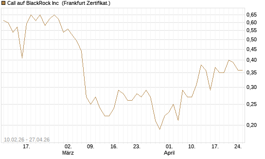 Call auf BlackRock Inc [BNP Paribas Emissions- und Handelsges.] Chart