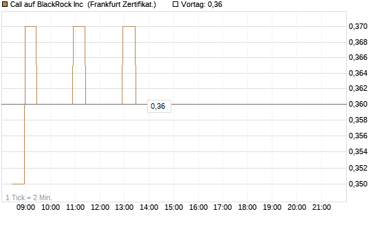 Call auf BlackRock Inc [BNP Paribas Emissions- und Handelsges.] Chart