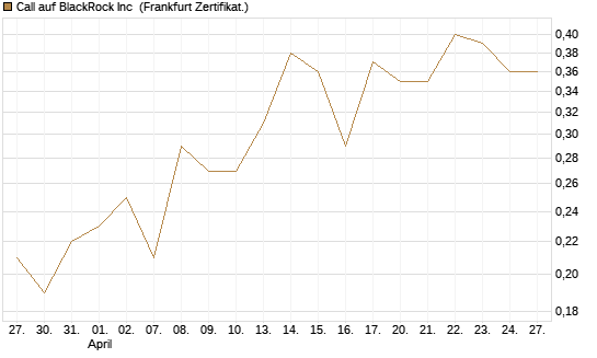 Call auf BlackRock Inc [BNP Paribas Emissions- und Handelsges.] Chart