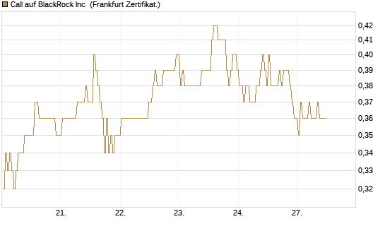 Call auf BlackRock Inc [BNP Paribas Emissions- und Handelsges.] Chart