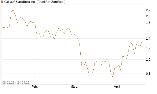 Call auf BlackRock Inc [BNP Paribas Emissions- und Handelsges.] Chart