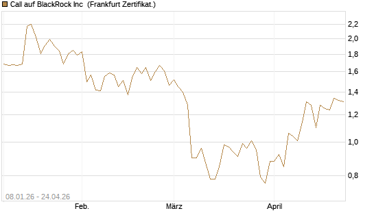 Call auf BlackRock Inc [BNP Paribas Emissions- und Handelsges.] Chart