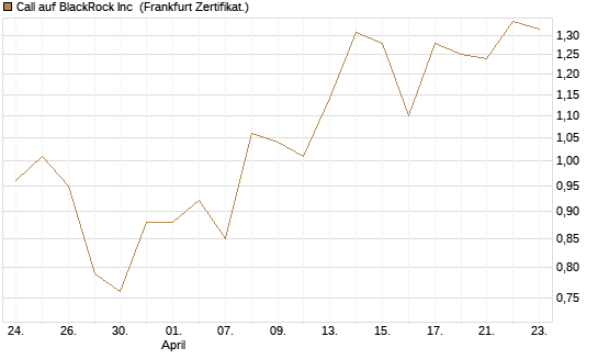 Call auf BlackRock Inc [BNP Paribas Emissions- und Handelsges.] Chart