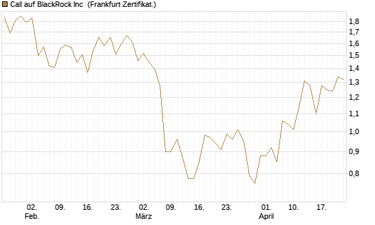 Call auf BlackRock Inc [BNP Paribas Emissions- und Handelsges.] Chart