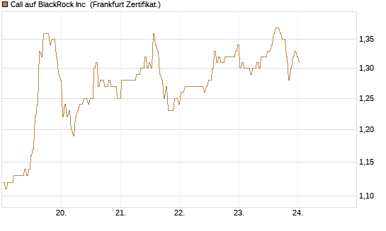 Call auf BlackRock Inc [BNP Paribas Emissions- und Handelsges.] Chart