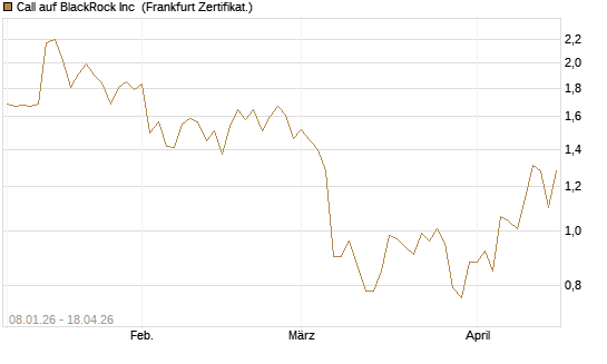 Call auf BlackRock Inc [BNP Paribas Emissions- und Handelsges.] Chart