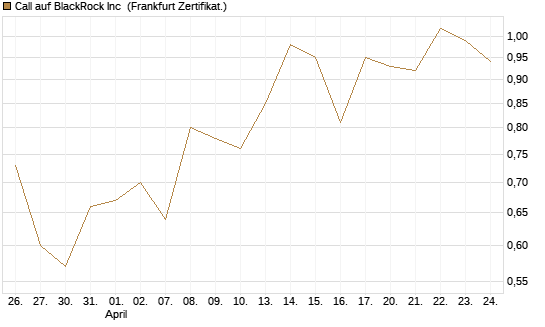Call auf BlackRock Inc [BNP Paribas Emissions- und Handelsges.] Chart