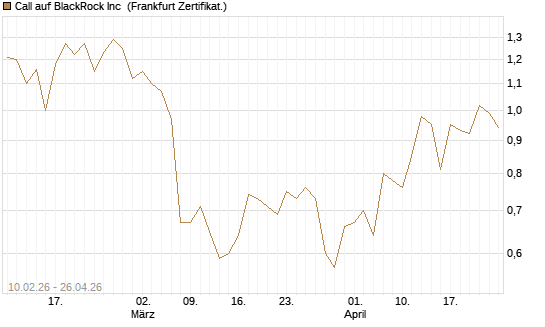 Call auf BlackRock Inc [BNP Paribas Emissions- und Handelsges.] Chart