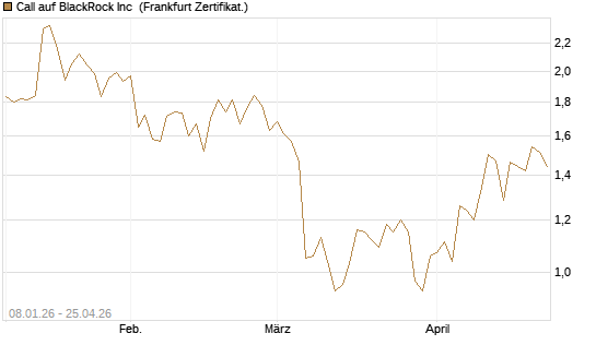 Call auf BlackRock Inc [BNP Paribas Emissions- und Handelsges.] Chart