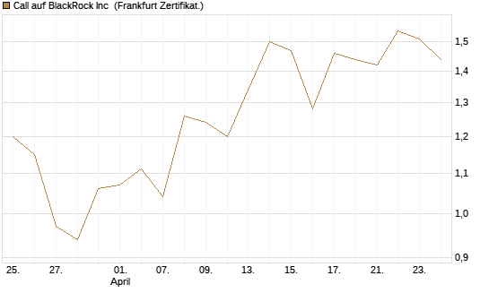 Call auf BlackRock Inc [BNP Paribas Emissions- und Handelsges.] Chart