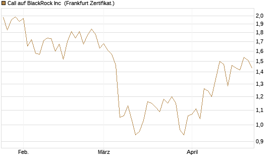 Call auf BlackRock Inc [BNP Paribas Emissions- und Handelsges.] Chart