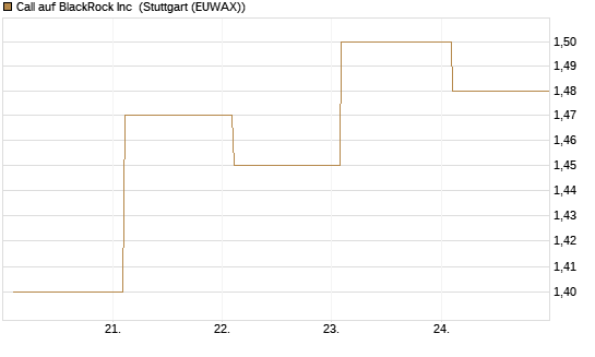 Call auf BlackRock Inc [BNP Paribas Emissions- und Handelsges.] Chart