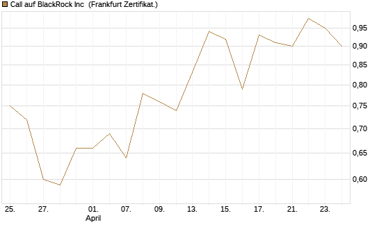 Call auf BlackRock Inc [BNP Paribas Emissions- und Handelsges.] Chart