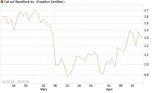 Call auf BlackRock Inc [BNP Paribas Emissions- und Handelsges.] Chart
