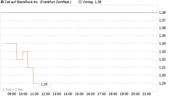 Call auf BlackRock Inc [BNP Paribas Emissions- und Handelsges.] Chart