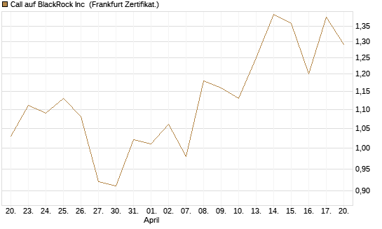 Call auf BlackRock Inc [BNP Paribas Emissions- und Handelsges.] Chart