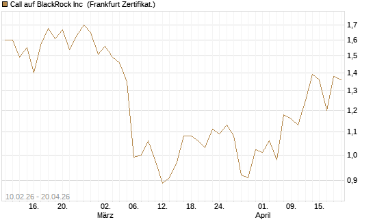 Call auf BlackRock Inc [BNP Paribas Emissions- und Handelsges.] Chart