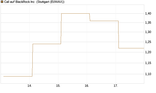 Call auf BlackRock Inc [BNP Paribas Emissions- und Handelsges.] Chart
