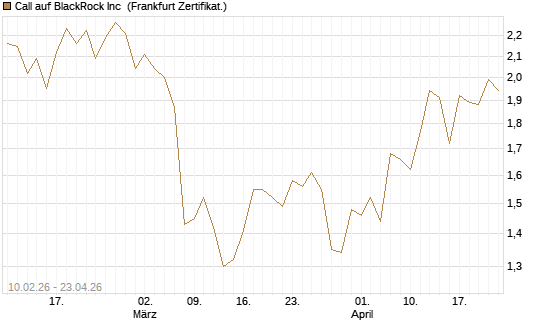 Call auf BlackRock Inc [BNP Paribas Emissions- und Handelsges.] Chart