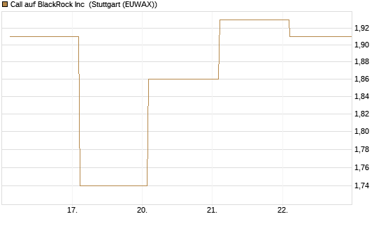 Call auf BlackRock Inc [BNP Paribas Emissions- und Handelsges.] Chart