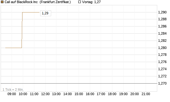 Call auf BlackRock Inc [BNP Paribas Emissions- und Handelsges.] Chart