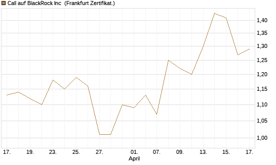 Call auf BlackRock Inc [BNP Paribas Emissions- und Handelsges.] Chart