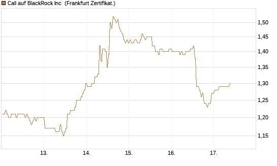 Call auf BlackRock Inc [BNP Paribas Emissions- und Handelsges.] Chart