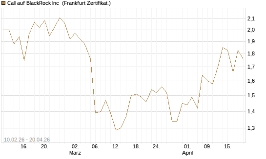 Call auf BlackRock Inc [BNP Paribas Emissions- und Handelsges.] Chart