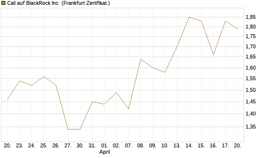 Call auf BlackRock Inc [BNP Paribas Emissions- und Handelsges.] Chart