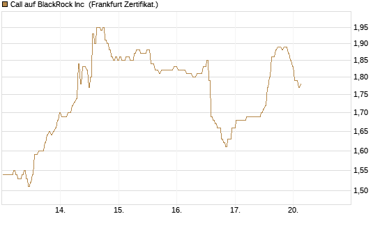 Call auf BlackRock Inc [BNP Paribas Emissions- und Handelsges.] Chart