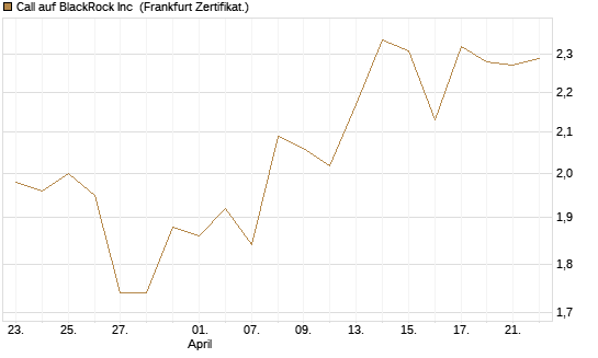 Call auf BlackRock Inc [BNP Paribas Emissions- und Handelsges.] Chart