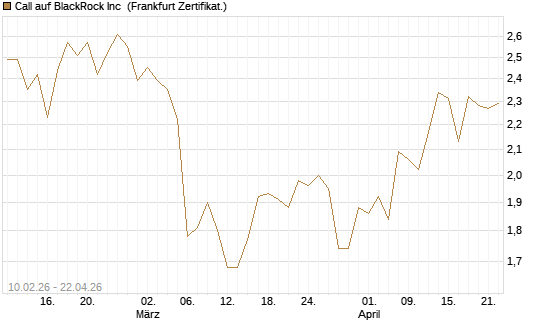 Call auf BlackRock Inc [BNP Paribas Emissions- und Handelsges.] Chart