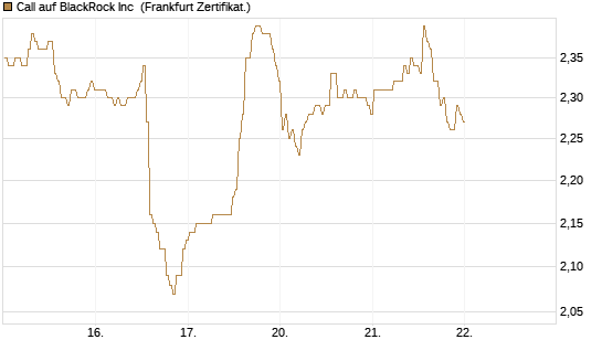 Call auf BlackRock Inc [BNP Paribas Emissions- und Handelsges.] Chart