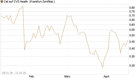 Call auf CVS Health [BNP Paribas Emissions- und Handelsges.] Chart