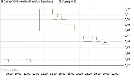 Call auf CVS Health [BNP Paribas Emissions- und Handelsges.] Chart