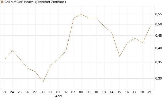 Call auf CVS Health [BNP Paribas Emissions- und Handelsges.] Chart