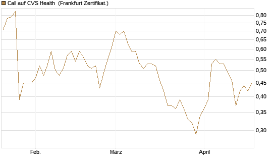 Call auf CVS Health [BNP Paribas Emissions- und Handelsges.] Chart