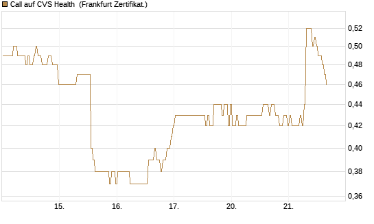 Call auf CVS Health [BNP Paribas Emissions- und Handelsges.] Chart