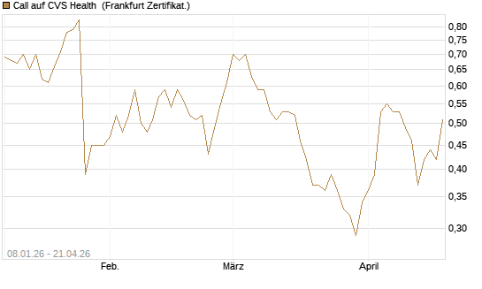 Call auf CVS Health [BNP Paribas Emissions- und Handelsges.] Chart