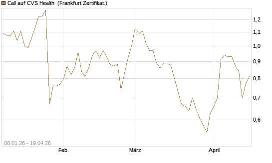 Call auf CVS Health [BNP Paribas Emissions- und Handelsges.] Chart