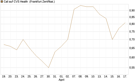 Call auf CVS Health [BNP Paribas Emissions- und Handelsges.] Chart