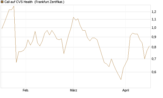 Call auf CVS Health [BNP Paribas Emissions- und Handelsges.] Chart